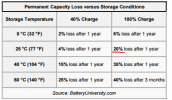 Permanent-capacity-loss-versus-storage-conditions.png